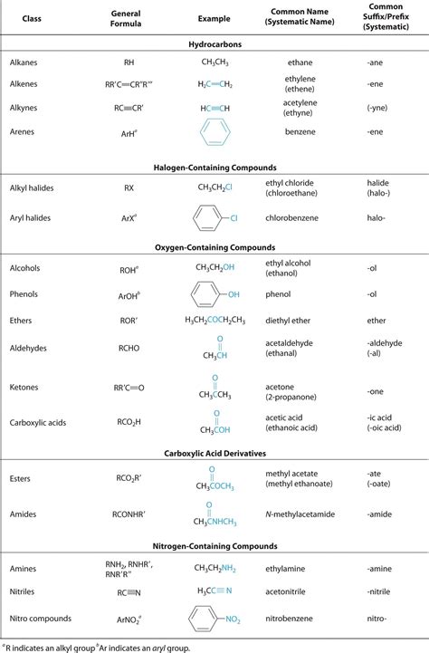 24.1 Functional Groups and Classes of Organic Compounds - Chemistry LibreTexts