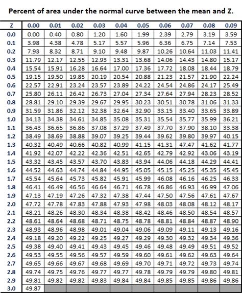 T Score Table Statistics | www.imgkid.com - The Image Kid Has It!