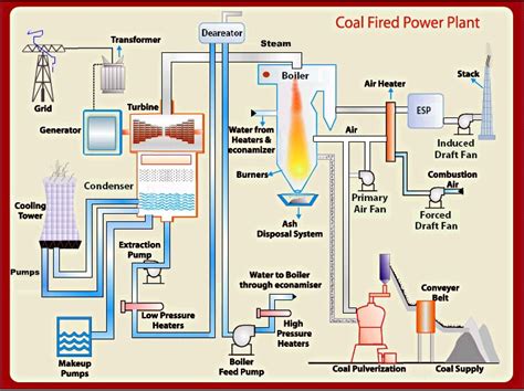 Introduction to thermal power plant