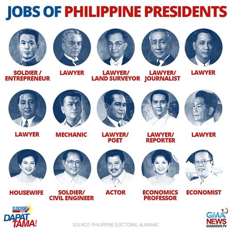 Alam mo ba ang dating trabaho ng mga pangulo ng pilipinas? sa darating ...