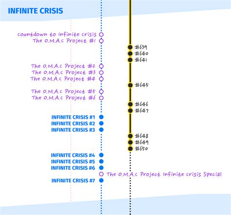 Almost Complete Timeline of DC Comics by Nimit N. Shah | Adventures in Design