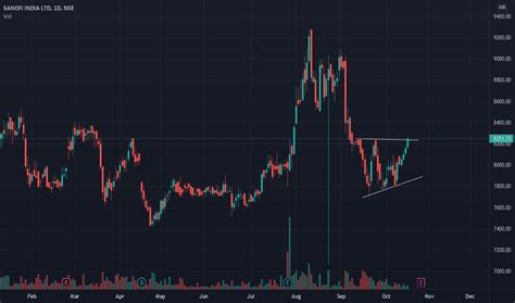 SANOFI Stock Price and Chart — NSE:SANOFI — TradingView — India