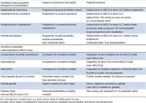 Table 1 from The MELD score in patients awaiting liver transplant ...