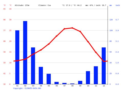 Riverside climate: Weather Riverside & temperature by month