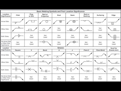 American Welding Society- AWS - Welding Symbols and Chart - YouTube