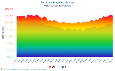 Port Louis Mauritius weather 2023 Climate and weather in Port Louis - The best time and weather ...