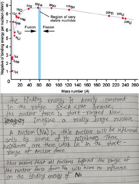 Draw a plot of the binding energy per nucleon as a function of mass number for a large number of ...