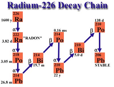 Radium-226 Decay Chain | Marie curie, Beta particle, Decay