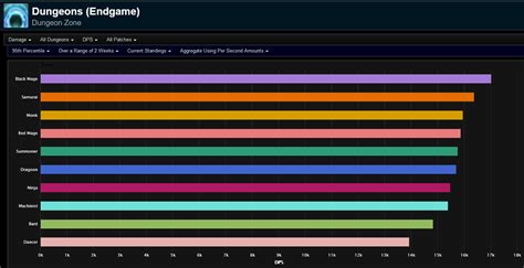 What's the difference in terms of DPS between classes? : ffxiv