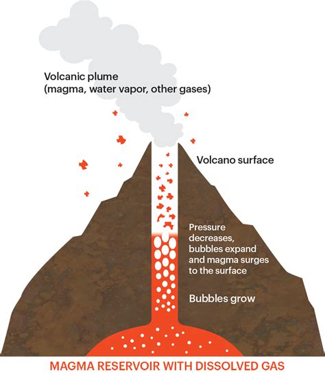 Volcanoes and how they erupt