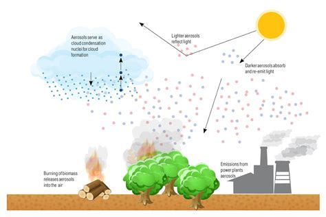 Aerosol pollution: Destabilizing Earth’s climate and a threat to health