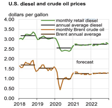 Diesel prices jump back to pre-pandemic levels | Overdrive