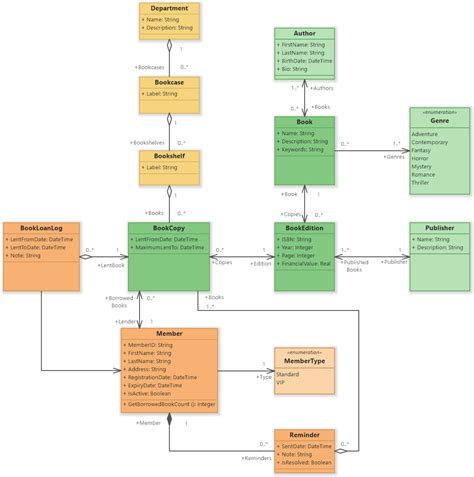 Library Management System (UML Class Diagram) - Software Ideas Modeler