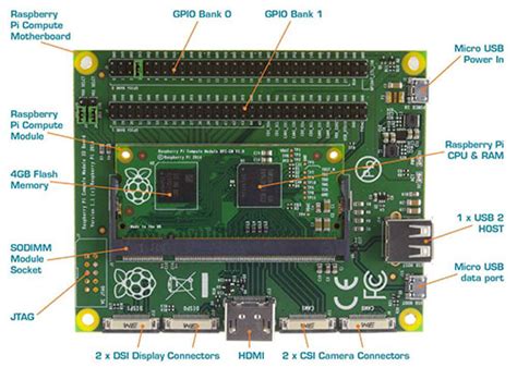 Compute Module IO Board – Raspberry Pi Projects