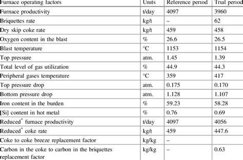 Blast furnace operation parameters while smelting iron-and... | Download Scientific Diagram