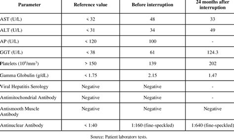 Patient Laboratory tests. Mildly increased Alanine transaminase (ALT ...