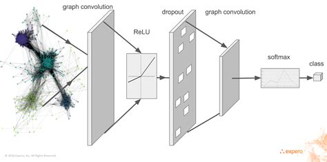 Expero | Node Classification by Graph Convolutional Network