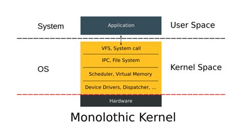 Linux Kernel Explained I | hackinbits