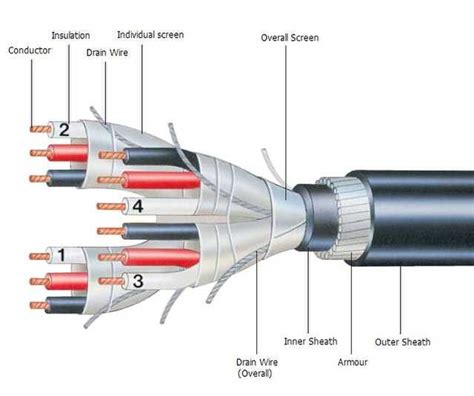 Multicore cable - Wikiwand