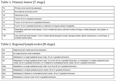 Tonsil Cancer Staging