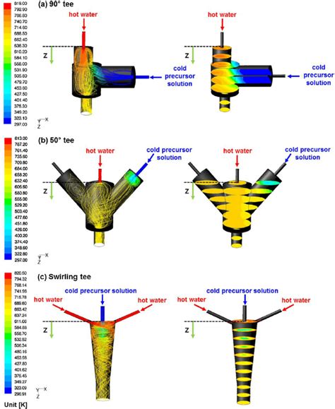 Computational fluid dynamics simulation results of the three mixing... | Download Scientific Diagram