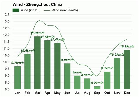 Yearly & Monthly weather - Zhengzhou, China