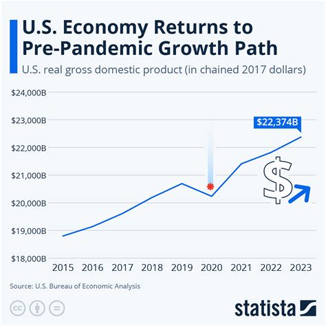 Chart: U.S. Economy Returns to Pre-Pandemic Growth Path | Statista