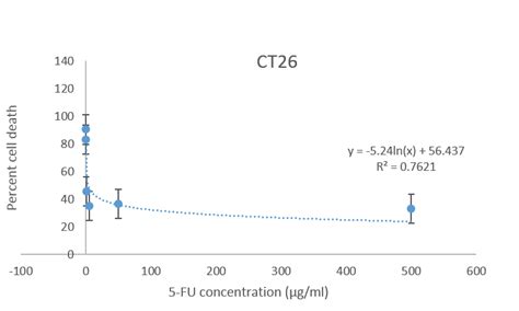 A standard curve for the calculation of IC50 for 5-FU treated CT26 ...