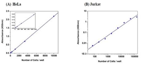 Cell Counting Kit 8 (WST-8 / CCK8) (ab228554) | Abcam