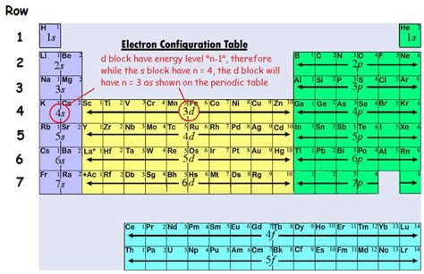 Electron Configuration of Transition Metals - Chemistry LibreTexts
