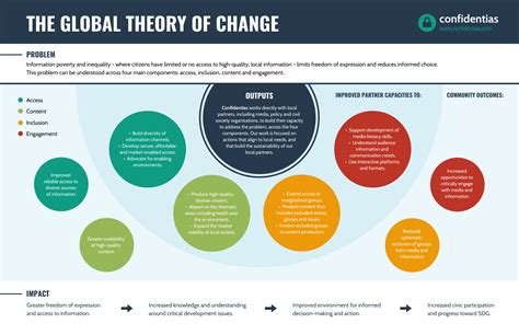 How to Visualize a Theory of Change - Venngage