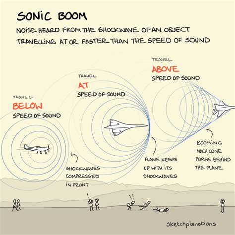 Sonic boom - Sketchplanations