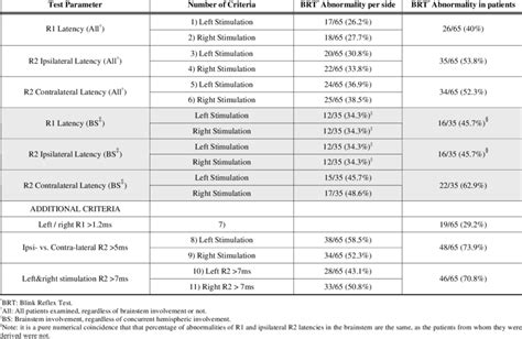 Blink Reflex Test Results | Download Table