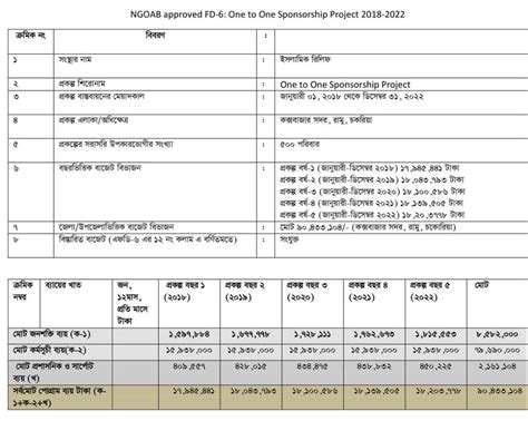 NGOAB Approved Projects | Islamic Relief Bangladesh