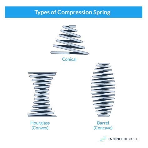 Compression Spring Formulas: A Complete Guide - EngineerExcel