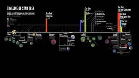 Official Star Trek Timeline Revealed | Star trek timelines, Star trek ...