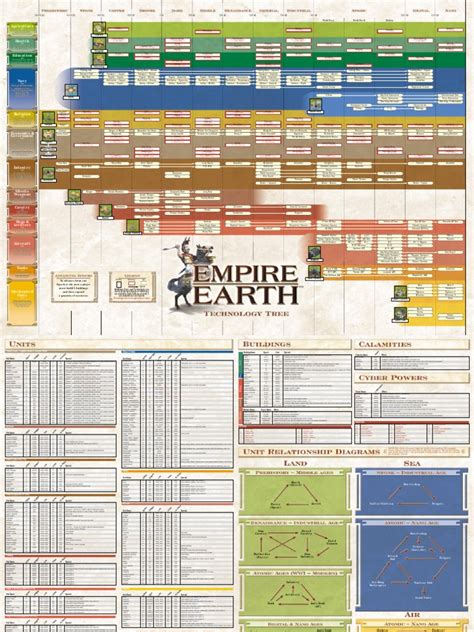 Empire Earth Tech Tree | PDF | Cannon | Battleship