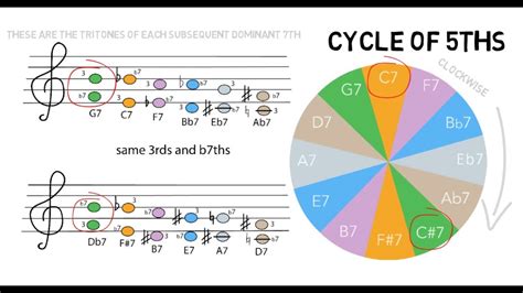 Tritone chord Substitution introduction (101) - YouTube