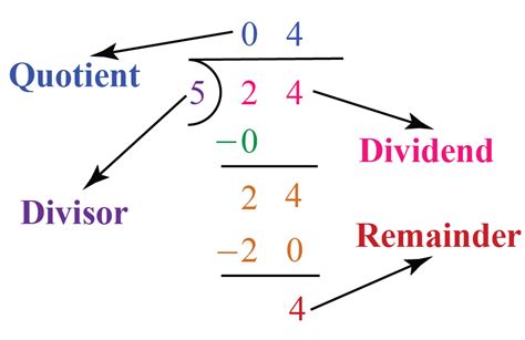 What Is Long Division Definition Facts Example