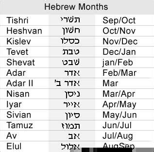 What Month Is Abib in the Jewish Calendar