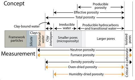 Multiporosity effect