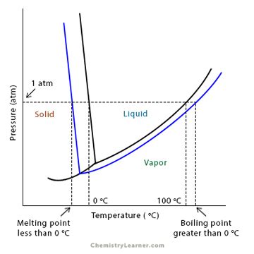 Raoult’s Law: Statement, Equation, and Example Problems