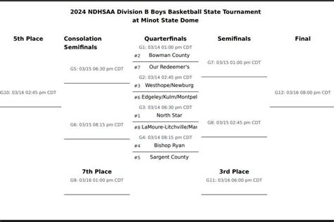 North Dakota State Basketball Tournament Showdowns - The Dickinson ...