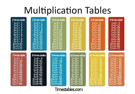 6 Photos Multiplication Times Table And View - Alqu Blog