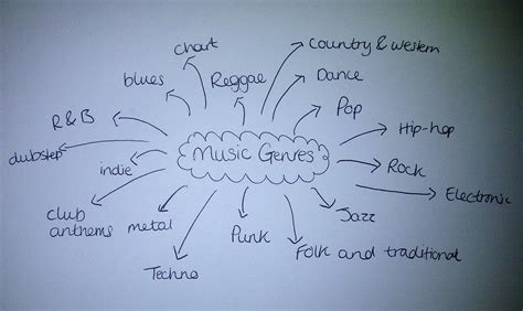 Music Genres | alexclow2