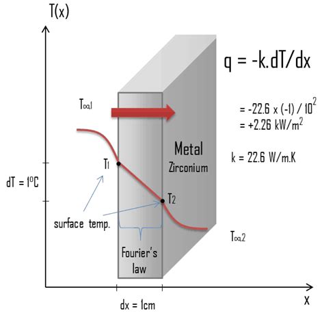 Thermal Conductivity Equation Derivation - Tessshebaylo