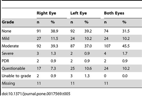 Grade of retinopathy by eye from 235 participants with fundus... | Download Table