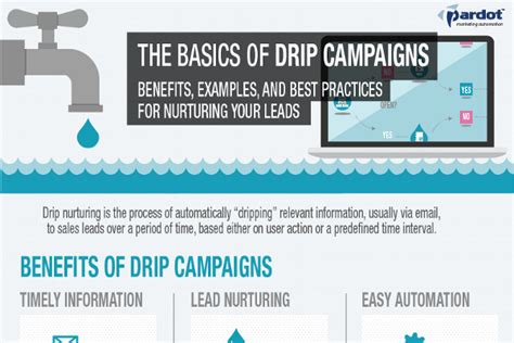 9 Fantastic Drip Marketing Campaign Tips - BrandonGaille.com