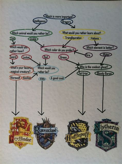 Printable Harry Potter House Quiz