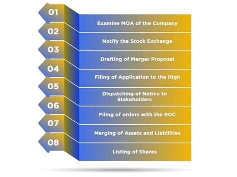 Mergers And Acquisitions Process